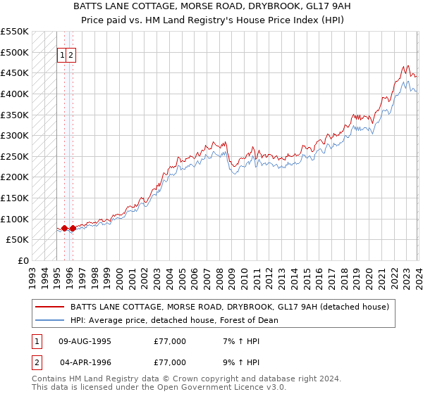 BATTS LANE COTTAGE, MORSE ROAD, DRYBROOK, GL17 9AH: Price paid vs HM Land Registry's House Price Index