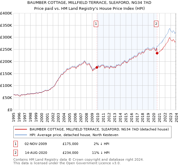 BAUMBER COTTAGE, MILLFIELD TERRACE, SLEAFORD, NG34 7AD: Price paid vs HM Land Registry's House Price Index