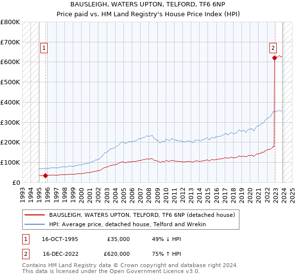 BAUSLEIGH, WATERS UPTON, TELFORD, TF6 6NP: Price paid vs HM Land Registry's House Price Index