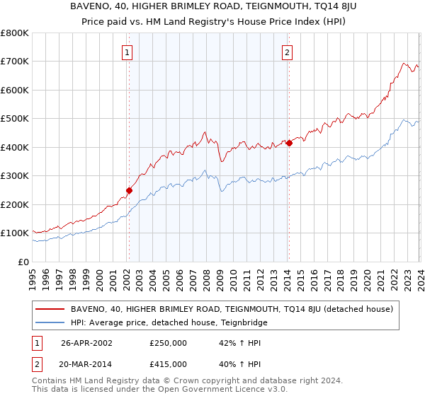 BAVENO, 40, HIGHER BRIMLEY ROAD, TEIGNMOUTH, TQ14 8JU: Price paid vs HM Land Registry's House Price Index