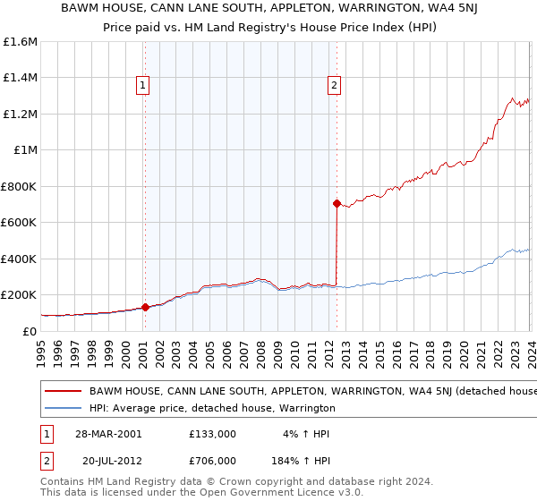 BAWM HOUSE, CANN LANE SOUTH, APPLETON, WARRINGTON, WA4 5NJ: Price paid vs HM Land Registry's House Price Index
