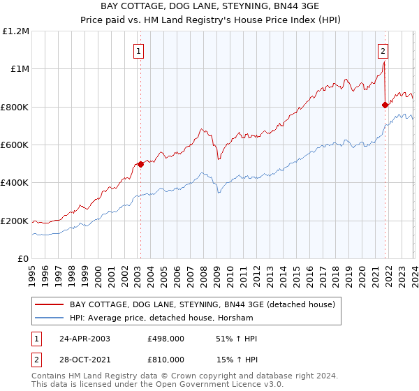 BAY COTTAGE, DOG LANE, STEYNING, BN44 3GE: Price paid vs HM Land Registry's House Price Index