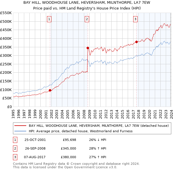 BAY HILL, WOODHOUSE LANE, HEVERSHAM, MILNTHORPE, LA7 7EW: Price paid vs HM Land Registry's House Price Index