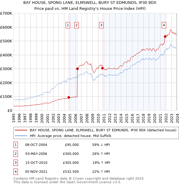 BAY HOUSE, SPONG LANE, ELMSWELL, BURY ST EDMUNDS, IP30 9DX: Price paid vs HM Land Registry's House Price Index