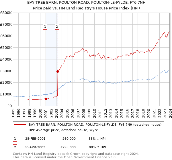 BAY TREE BARN, POULTON ROAD, POULTON-LE-FYLDE, FY6 7NH: Price paid vs HM Land Registry's House Price Index