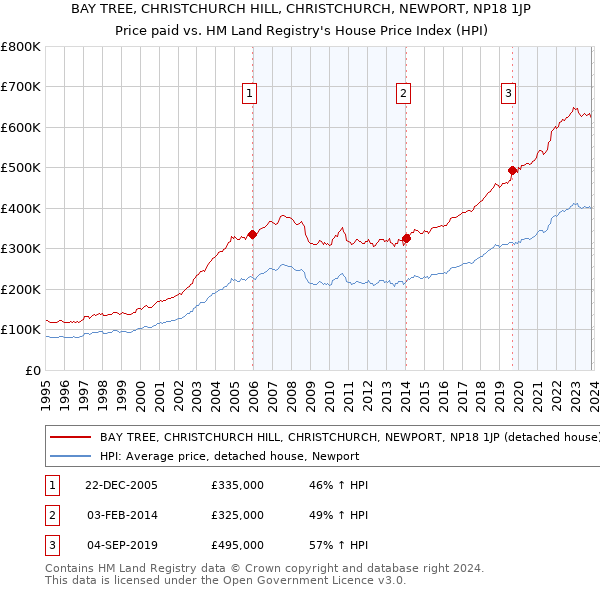 BAY TREE, CHRISTCHURCH HILL, CHRISTCHURCH, NEWPORT, NP18 1JP: Price paid vs HM Land Registry's House Price Index