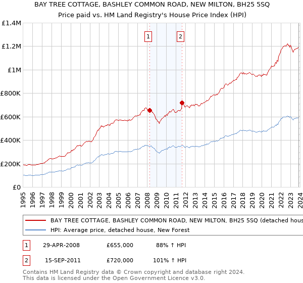 BAY TREE COTTAGE, BASHLEY COMMON ROAD, NEW MILTON, BH25 5SQ: Price paid vs HM Land Registry's House Price Index