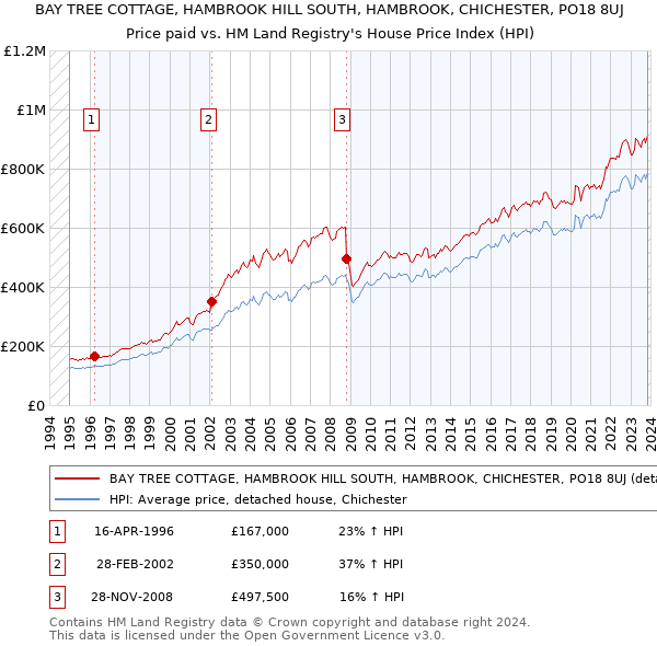 BAY TREE COTTAGE, HAMBROOK HILL SOUTH, HAMBROOK, CHICHESTER, PO18 8UJ: Price paid vs HM Land Registry's House Price Index