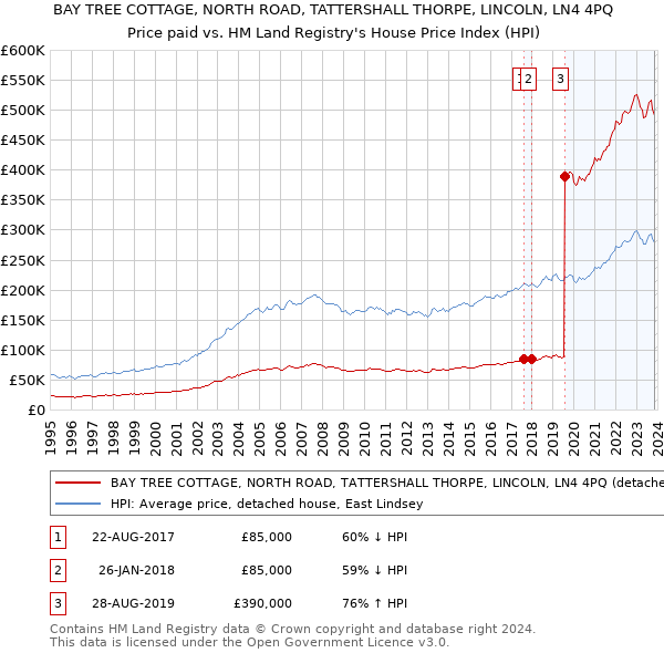 BAY TREE COTTAGE, NORTH ROAD, TATTERSHALL THORPE, LINCOLN, LN4 4PQ: Price paid vs HM Land Registry's House Price Index