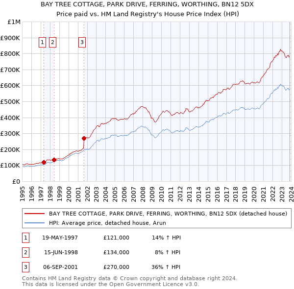 BAY TREE COTTAGE, PARK DRIVE, FERRING, WORTHING, BN12 5DX: Price paid vs HM Land Registry's House Price Index