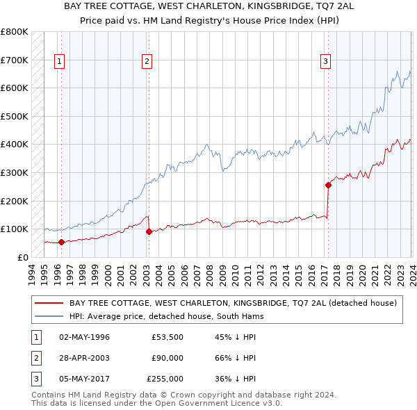 BAY TREE COTTAGE, WEST CHARLETON, KINGSBRIDGE, TQ7 2AL: Price paid vs HM Land Registry's House Price Index