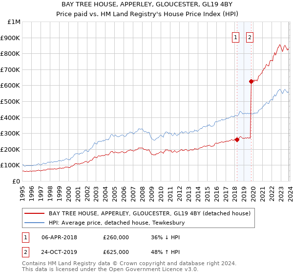BAY TREE HOUSE, APPERLEY, GLOUCESTER, GL19 4BY: Price paid vs HM Land Registry's House Price Index