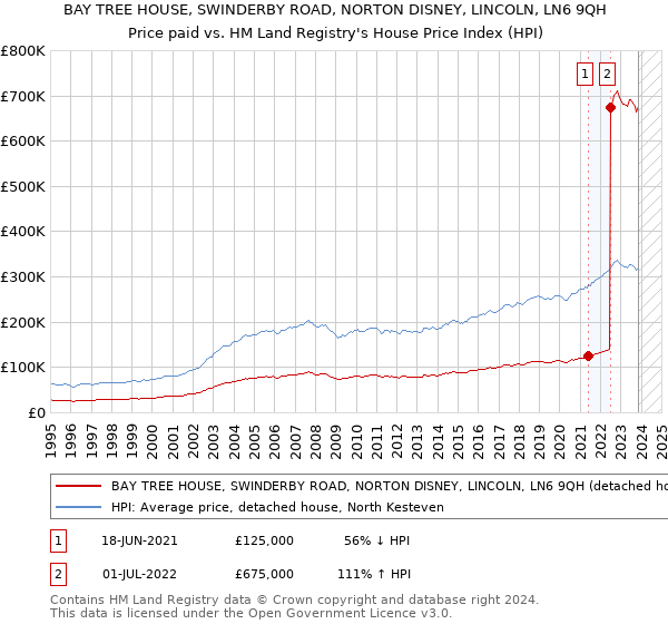 BAY TREE HOUSE, SWINDERBY ROAD, NORTON DISNEY, LINCOLN, LN6 9QH: Price paid vs HM Land Registry's House Price Index