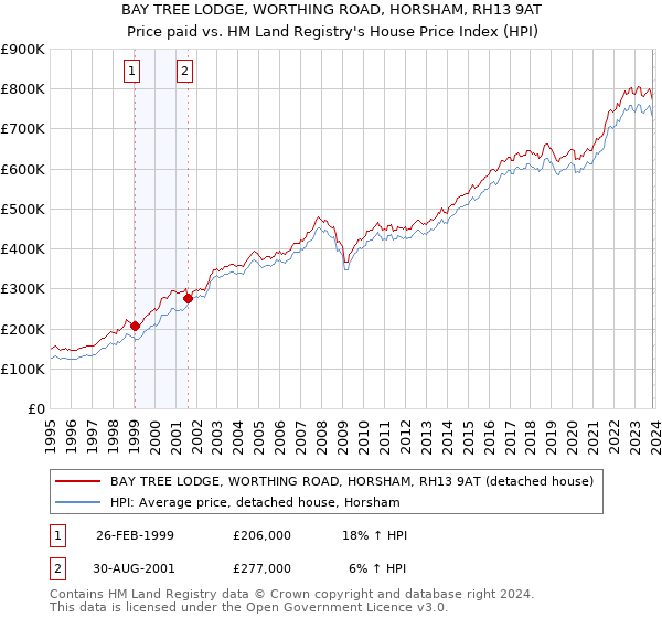 BAY TREE LODGE, WORTHING ROAD, HORSHAM, RH13 9AT: Price paid vs HM Land Registry's House Price Index