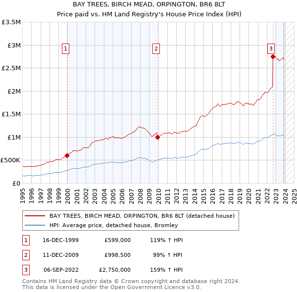 BAY TREES, BIRCH MEAD, ORPINGTON, BR6 8LT: Price paid vs HM Land Registry's House Price Index