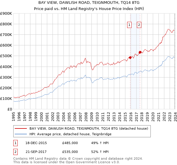 BAY VIEW, DAWLISH ROAD, TEIGNMOUTH, TQ14 8TG: Price paid vs HM Land Registry's House Price Index