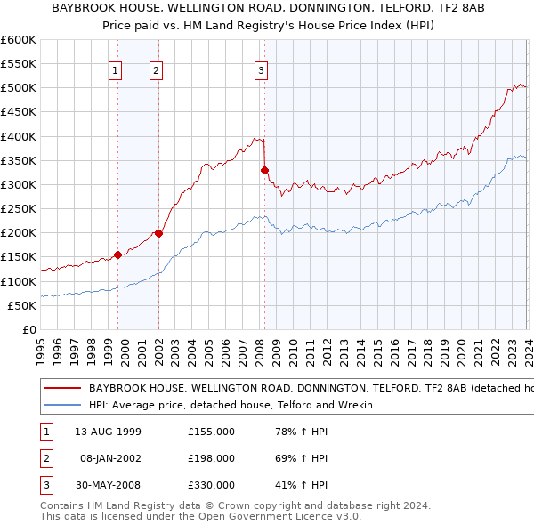 BAYBROOK HOUSE, WELLINGTON ROAD, DONNINGTON, TELFORD, TF2 8AB: Price paid vs HM Land Registry's House Price Index