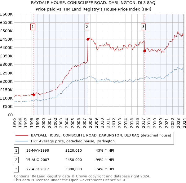 BAYDALE HOUSE, CONISCLIFFE ROAD, DARLINGTON, DL3 8AQ: Price paid vs HM Land Registry's House Price Index