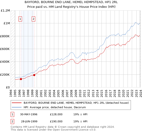 BAYFORD, BOURNE END LANE, HEMEL HEMPSTEAD, HP1 2RL: Price paid vs HM Land Registry's House Price Index