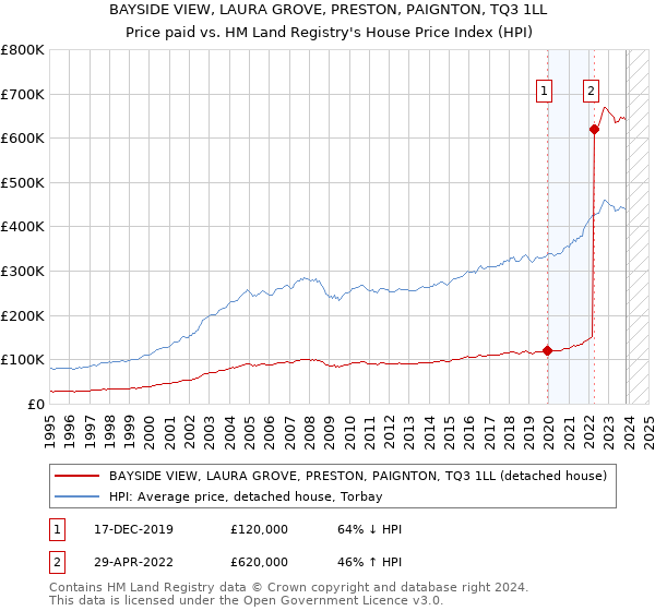 BAYSIDE VIEW, LAURA GROVE, PRESTON, PAIGNTON, TQ3 1LL: Price paid vs HM Land Registry's House Price Index