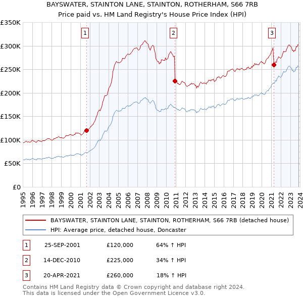 BAYSWATER, STAINTON LANE, STAINTON, ROTHERHAM, S66 7RB: Price paid vs HM Land Registry's House Price Index