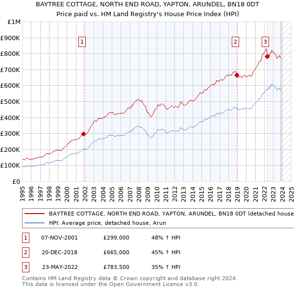 BAYTREE COTTAGE, NORTH END ROAD, YAPTON, ARUNDEL, BN18 0DT: Price paid vs HM Land Registry's House Price Index