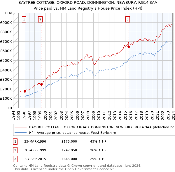 BAYTREE COTTAGE, OXFORD ROAD, DONNINGTON, NEWBURY, RG14 3AA: Price paid vs HM Land Registry's House Price Index