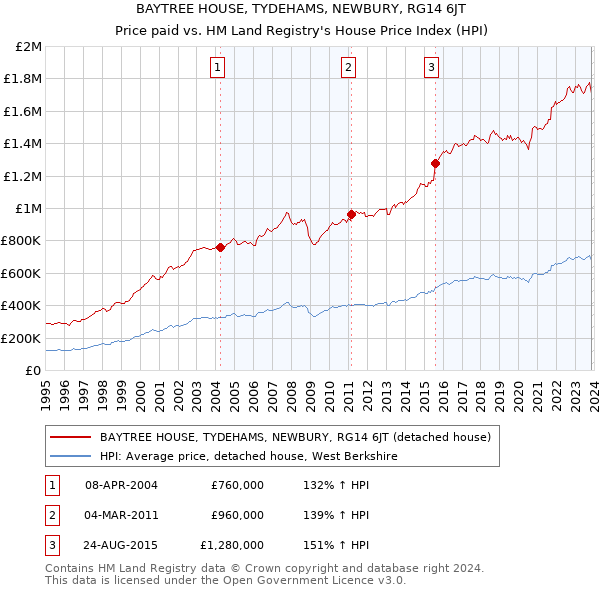 BAYTREE HOUSE, TYDEHAMS, NEWBURY, RG14 6JT: Price paid vs HM Land Registry's House Price Index