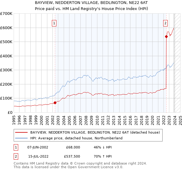 BAYVIEW, NEDDERTON VILLAGE, BEDLINGTON, NE22 6AT: Price paid vs HM Land Registry's House Price Index