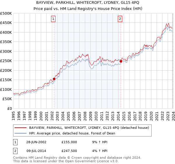 BAYVIEW, PARKHILL, WHITECROFT, LYDNEY, GL15 4PQ: Price paid vs HM Land Registry's House Price Index