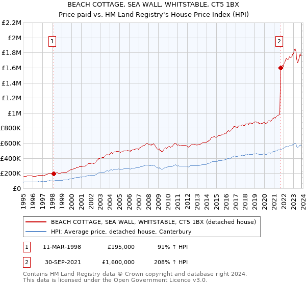BEACH COTTAGE, SEA WALL, WHITSTABLE, CT5 1BX: Price paid vs HM Land Registry's House Price Index