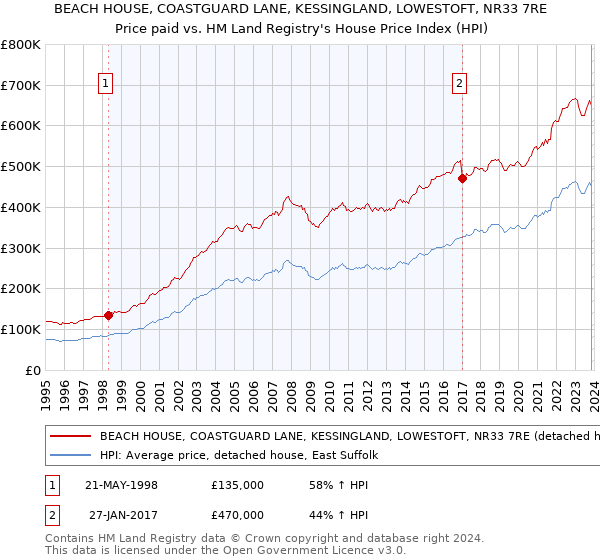 BEACH HOUSE, COASTGUARD LANE, KESSINGLAND, LOWESTOFT, NR33 7RE: Price paid vs HM Land Registry's House Price Index