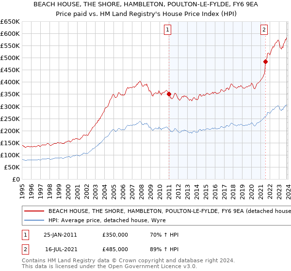 BEACH HOUSE, THE SHORE, HAMBLETON, POULTON-LE-FYLDE, FY6 9EA: Price paid vs HM Land Registry's House Price Index