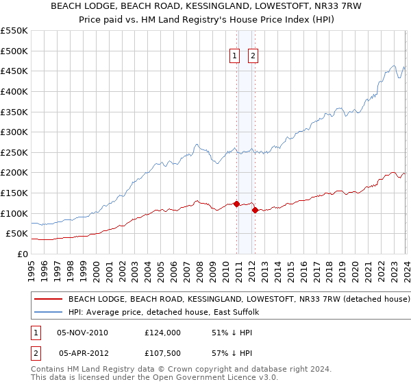 BEACH LODGE, BEACH ROAD, KESSINGLAND, LOWESTOFT, NR33 7RW: Price paid vs HM Land Registry's House Price Index