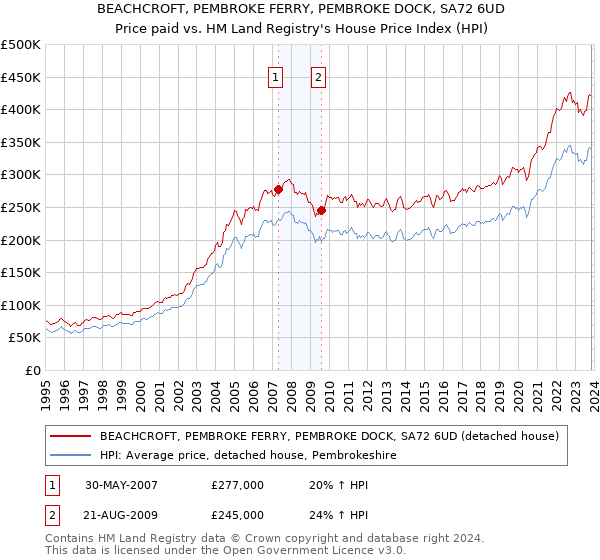 BEACHCROFT, PEMBROKE FERRY, PEMBROKE DOCK, SA72 6UD: Price paid vs HM Land Registry's House Price Index