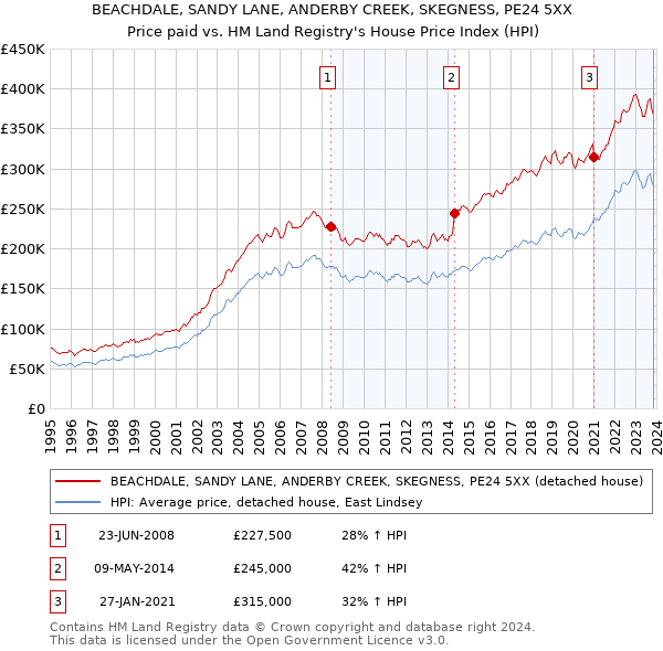 BEACHDALE, SANDY LANE, ANDERBY CREEK, SKEGNESS, PE24 5XX: Price paid vs HM Land Registry's House Price Index