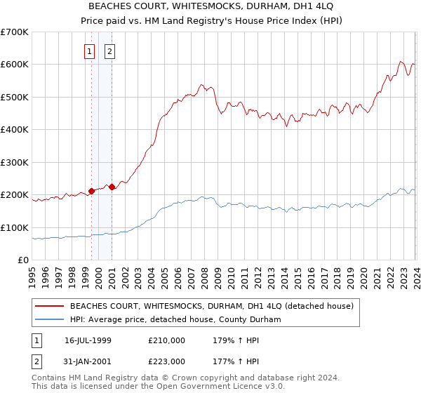 BEACHES COURT, WHITESMOCKS, DURHAM, DH1 4LQ: Price paid vs HM Land Registry's House Price Index