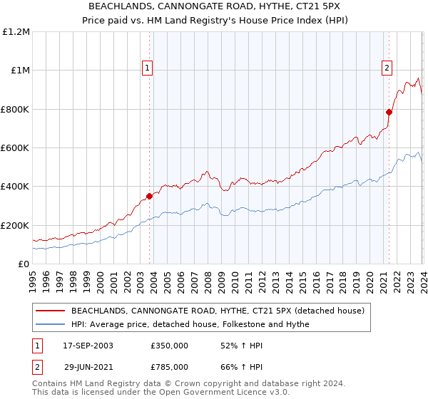BEACHLANDS, CANNONGATE ROAD, HYTHE, CT21 5PX: Price paid vs HM Land Registry's House Price Index