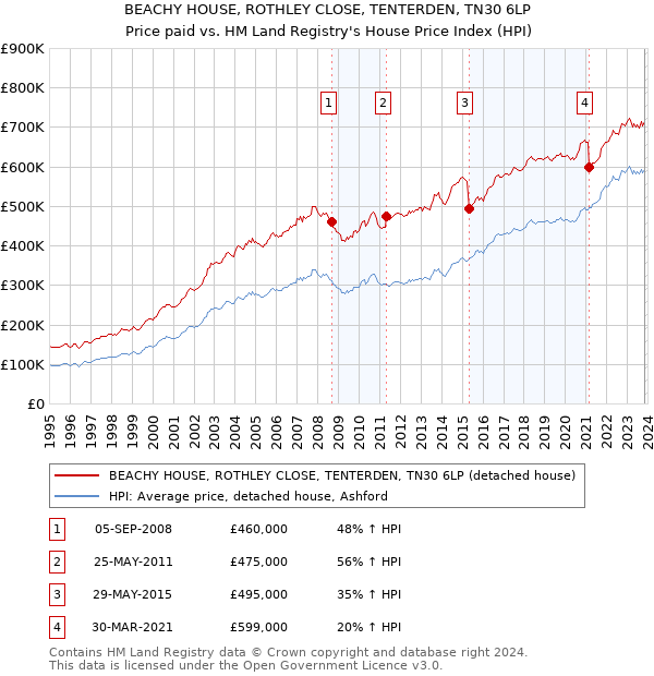 BEACHY HOUSE, ROTHLEY CLOSE, TENTERDEN, TN30 6LP: Price paid vs HM Land Registry's House Price Index