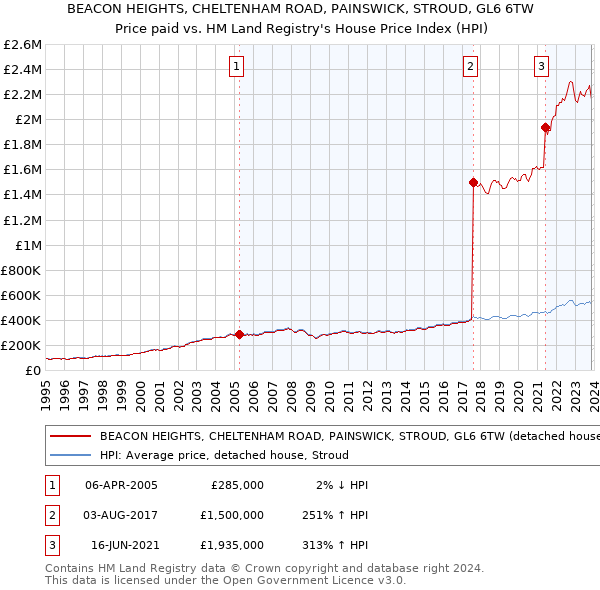 BEACON HEIGHTS, CHELTENHAM ROAD, PAINSWICK, STROUD, GL6 6TW: Price paid vs HM Land Registry's House Price Index