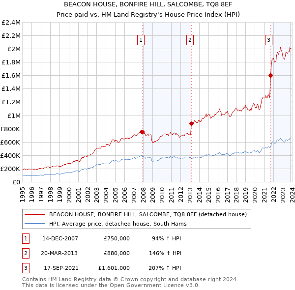 BEACON HOUSE, BONFIRE HILL, SALCOMBE, TQ8 8EF: Price paid vs HM Land Registry's House Price Index