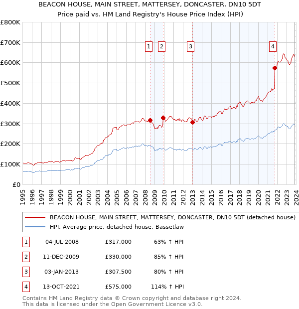 BEACON HOUSE, MAIN STREET, MATTERSEY, DONCASTER, DN10 5DT: Price paid vs HM Land Registry's House Price Index