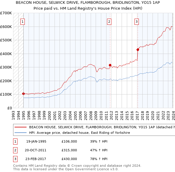 BEACON HOUSE, SELWICK DRIVE, FLAMBOROUGH, BRIDLINGTON, YO15 1AP: Price paid vs HM Land Registry's House Price Index