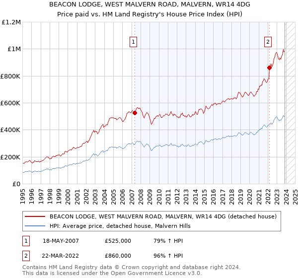 BEACON LODGE, WEST MALVERN ROAD, MALVERN, WR14 4DG: Price paid vs HM Land Registry's House Price Index