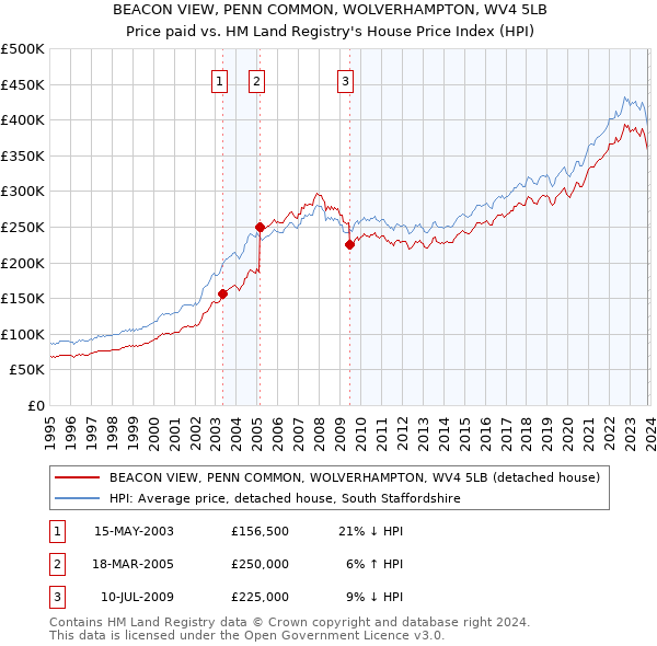 BEACON VIEW, PENN COMMON, WOLVERHAMPTON, WV4 5LB: Price paid vs HM Land Registry's House Price Index