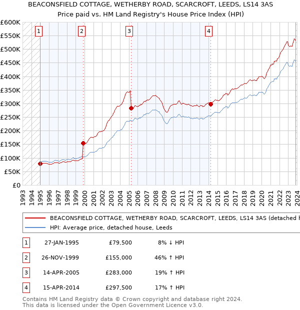 BEACONSFIELD COTTAGE, WETHERBY ROAD, SCARCROFT, LEEDS, LS14 3AS: Price paid vs HM Land Registry's House Price Index
