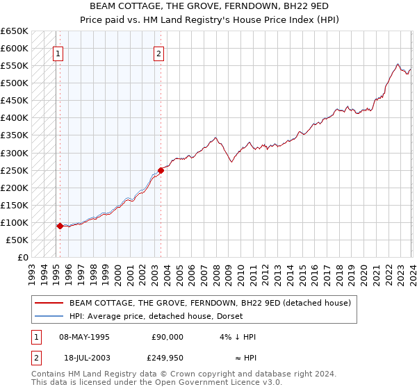 BEAM COTTAGE, THE GROVE, FERNDOWN, BH22 9ED: Price paid vs HM Land Registry's House Price Index