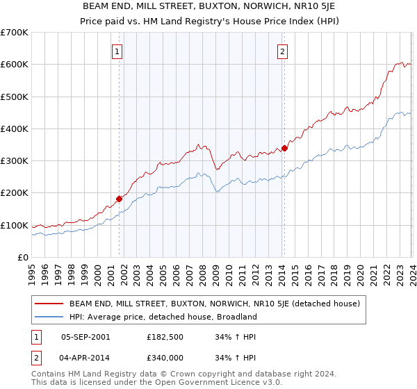 BEAM END, MILL STREET, BUXTON, NORWICH, NR10 5JE: Price paid vs HM Land Registry's House Price Index