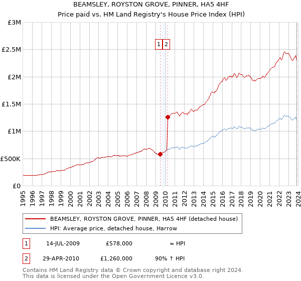 BEAMSLEY, ROYSTON GROVE, PINNER, HA5 4HF: Price paid vs HM Land Registry's House Price Index