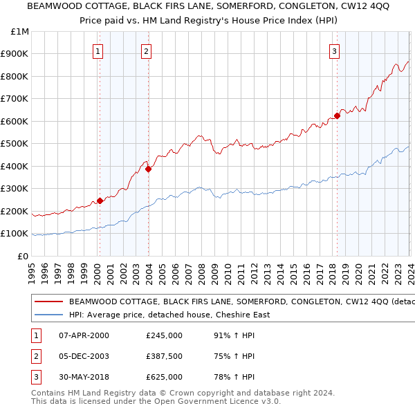 BEAMWOOD COTTAGE, BLACK FIRS LANE, SOMERFORD, CONGLETON, CW12 4QQ: Price paid vs HM Land Registry's House Price Index